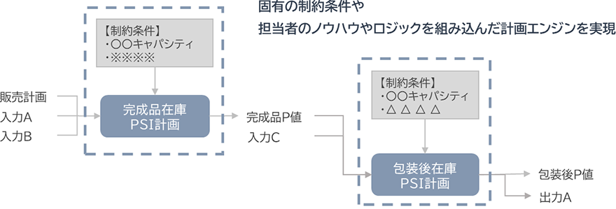 図：固有の制約条件や担当者のノウハウやロジックを組み込んだ計画エンジンを実現
