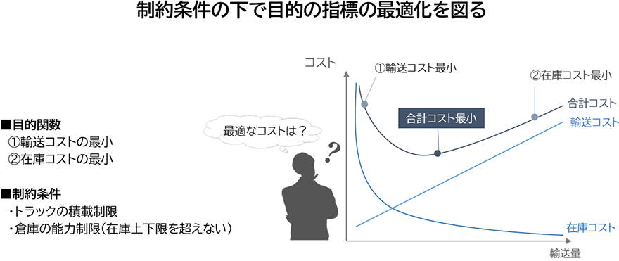 図：制約条件の下で目的の指標の最適化を図る