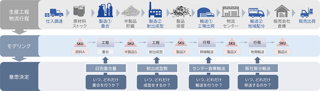 図:サプライチェーン業務のモデリングと意思決定