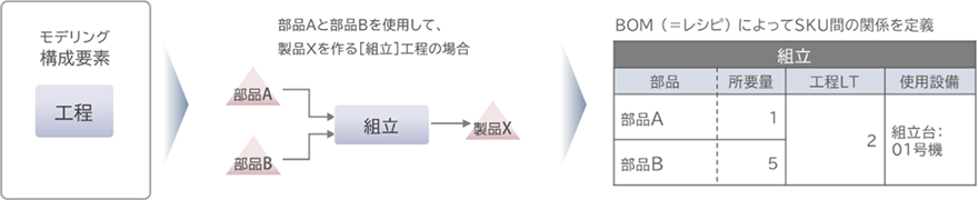 図：構成要素：工程／行程