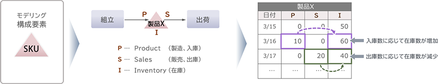 図：構成要素：SKU