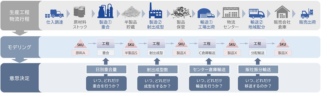 図:サプライチェーン業務のモデリングと意思決定