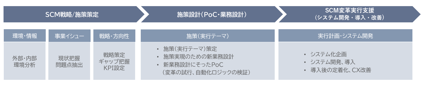 図：SCMの目指す姿を描くSCMコンサルティング