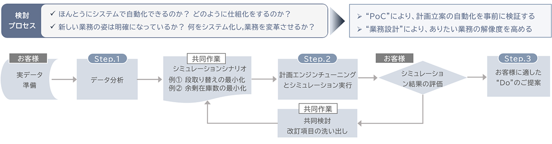 図:計画最適化に向けた検討プロセス(PoC/業務設計の必要性)
