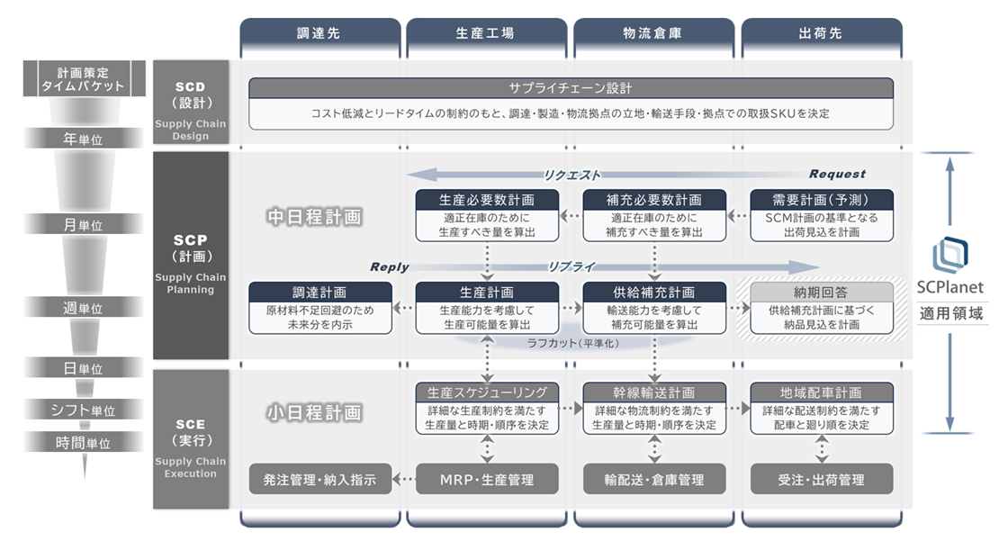 図:デマンドからの遡り計画と制約条件を満たした計画策定