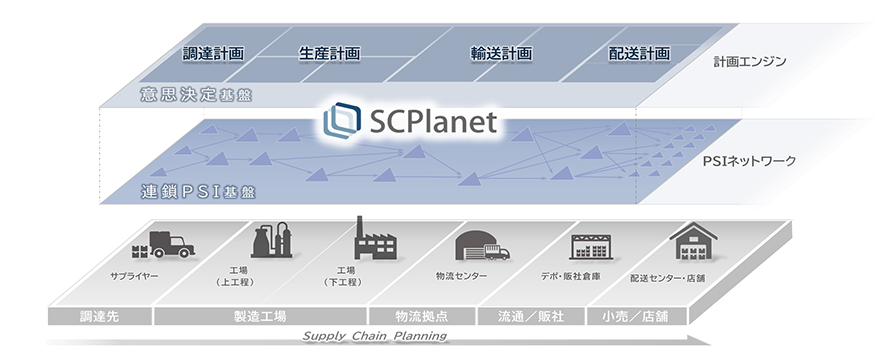 図:サプライチェーンの変化に柔軟に対応できるシステム構造