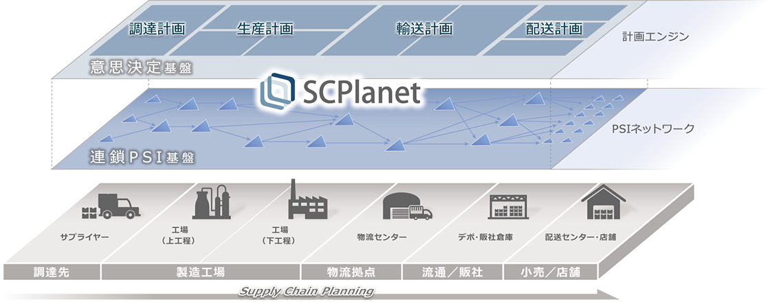 図:サプライチェーンの変化に柔軟に対応できるシステム構造