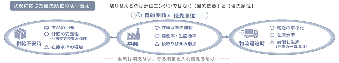 状況に応じた優先順位の切り替えの図解。平時は在庫水準の抑制、供給不安時は欠品の回避、物流逼迫時は輸送の平準化を最優先に置き、切り替えるのは計画エンジンではなく目的関数と優先順位であることを示す。