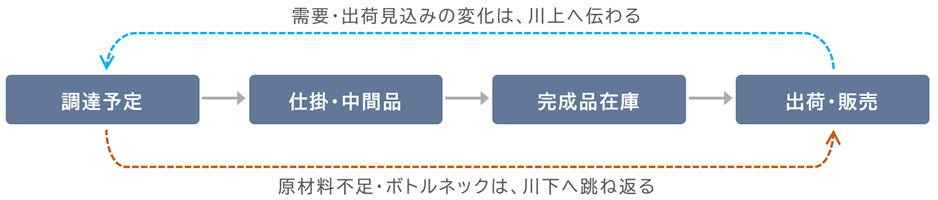 需給連鎖構造の図解。調達予定・仕掛／中間品・完成品在庫・出荷/販売が連鎖し、需要と出荷見込みの変化は川上へ伝わり、原材料不足やボトルネックは川下へ跳ね返ることを示す。