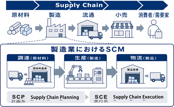 サプライチェーンを原材料・製造・流通・小売・消費者／需要家の流れで示し、製造業におけるSCMを調達（原材料）・生産（製造）・物流（製品）の3工程で表した図解。需要予測・生産計画・在庫計画・調達計画を担う計画系のSCP（Supply Chain Planning）と、倉庫管理・配送管理・出荷管理を担う実行系のSCE（Supply Chain Execution）の役割の違いを示す