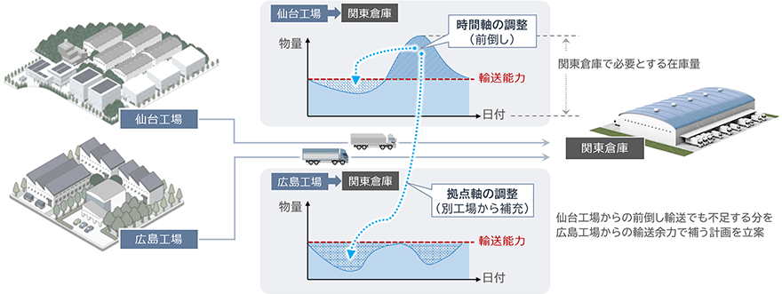 図:3軸での計画立案の解説図