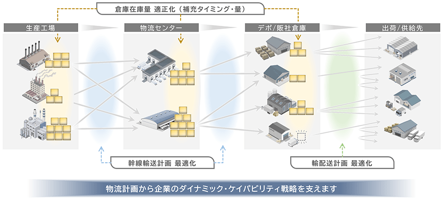 図:SCPlanet による物流計画業務