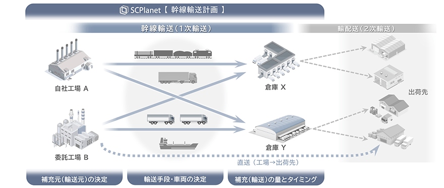 図:SCPlanet 【幹線輸送計画】