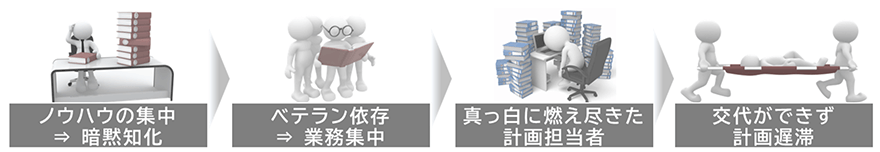 図:ノウハウの集中⇒暗黙知化 ベテラン依存⇒業務集中 真っ白に燃え尽きた計画担当者 交代ができず計画遅滞