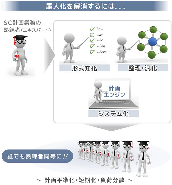 図:属人化を解消するには…