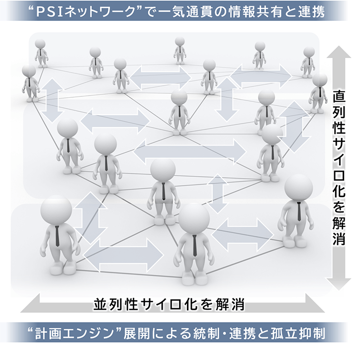 図:”PSIネットワーク”で一気通貫の情報共有と連携 ”計画エンジン”展開による統制・連携と孤立抑制