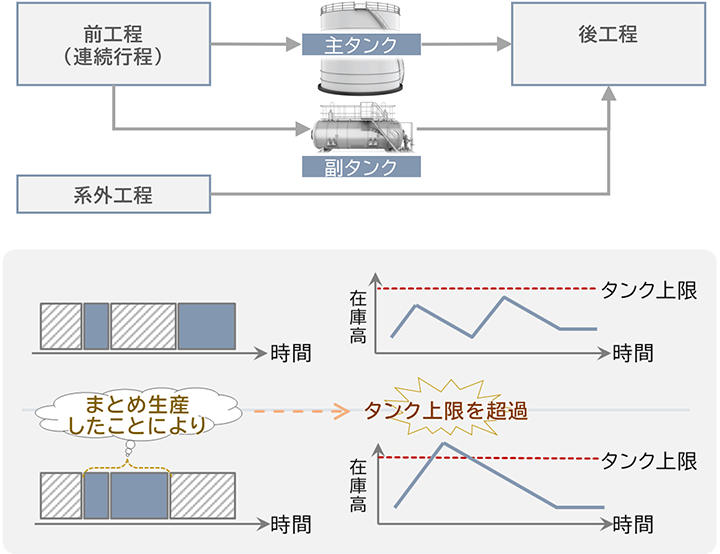 図:最適求解アプローチ (例2):「連続工程」における開発事例