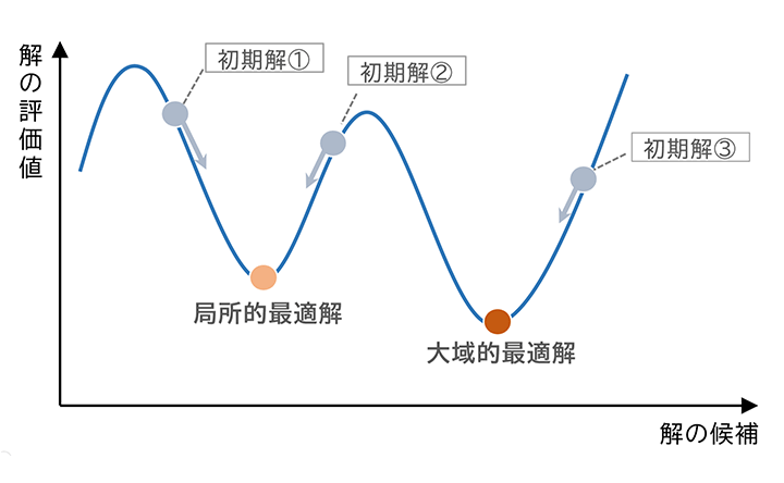 図:最適求解アプローチ(例1):探索手法を用いた最適解