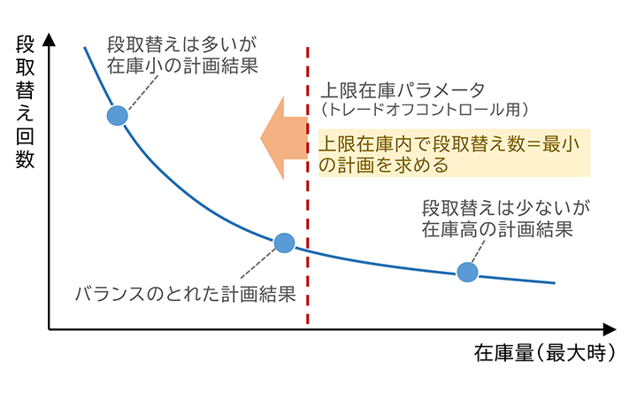 図:最適求解アプローチ(例1):段取り替えと在庫高のトレードオフによる最適解