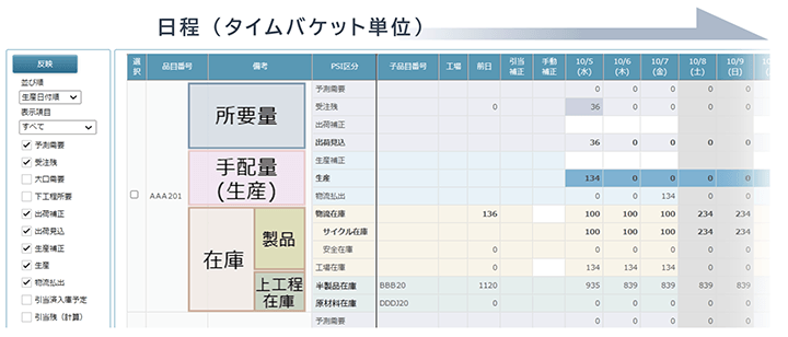 図:各工場/工程のPSI情報を連動表示する需給調整画面