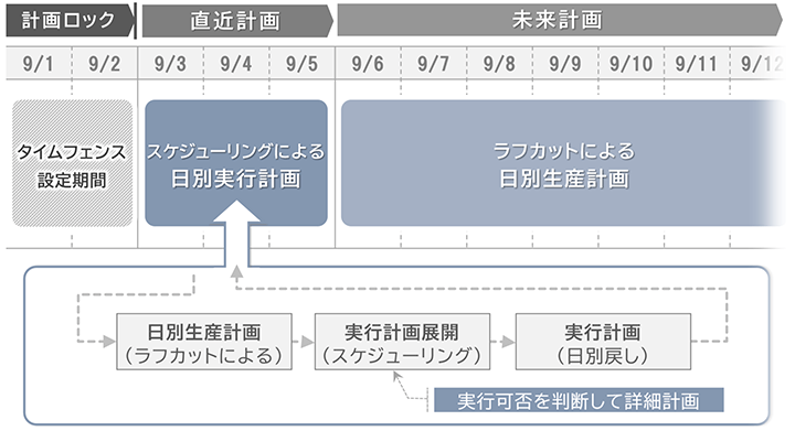図:スケジューリング計画を考慮した日別計画策定