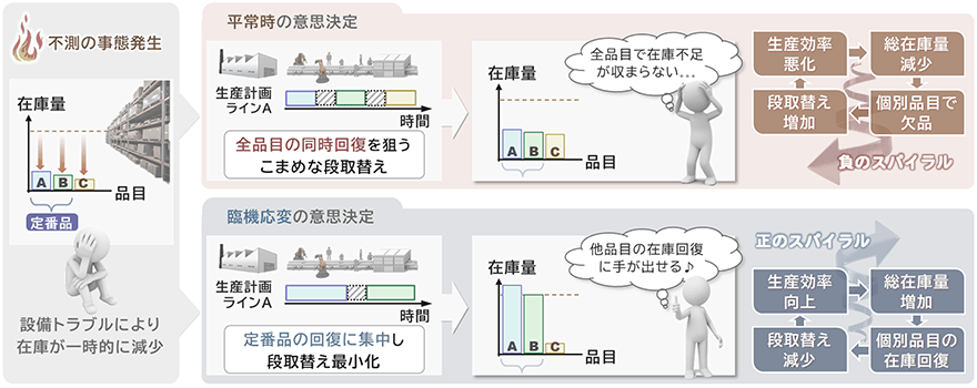図:「設備トラブル」時の早期回復ケース(臨機応変の意思決定)
