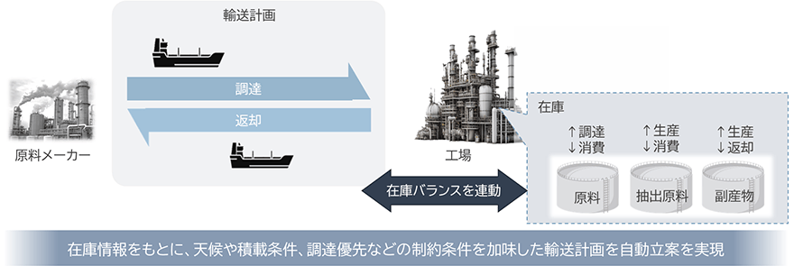 図:SCPlanet導入による効果