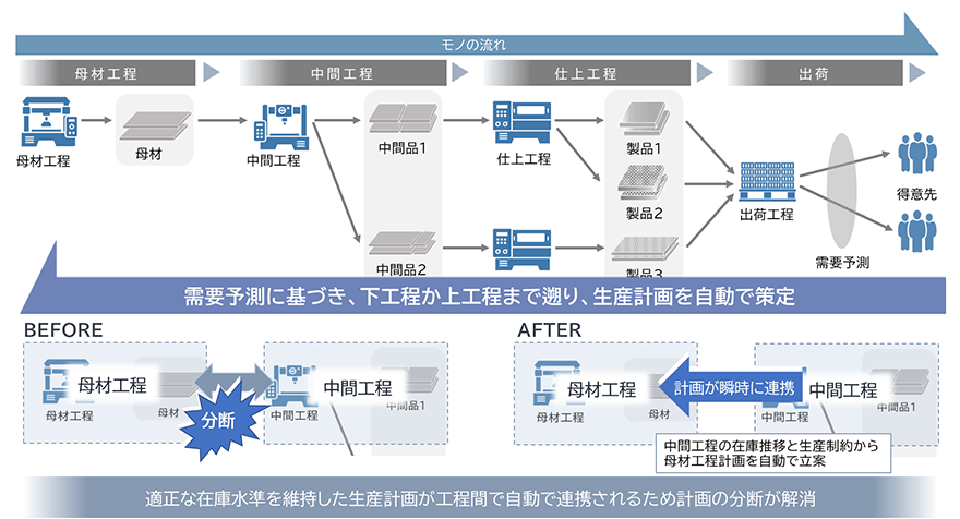 図:SCPlanet導入による効果