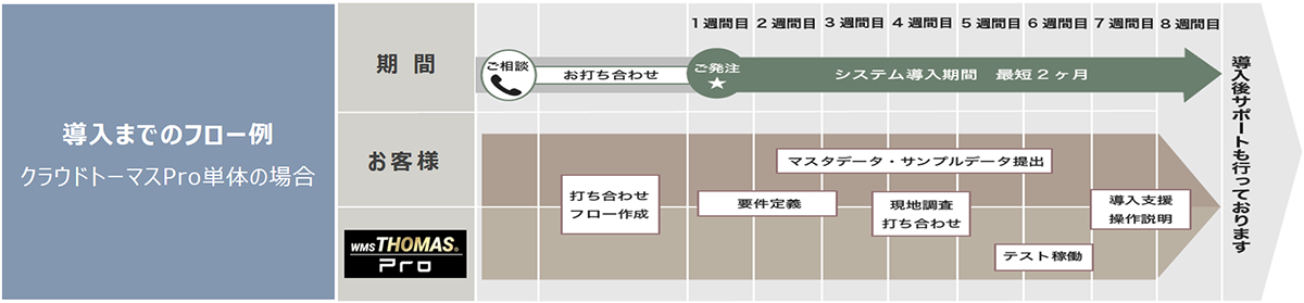 導入までのフロー例