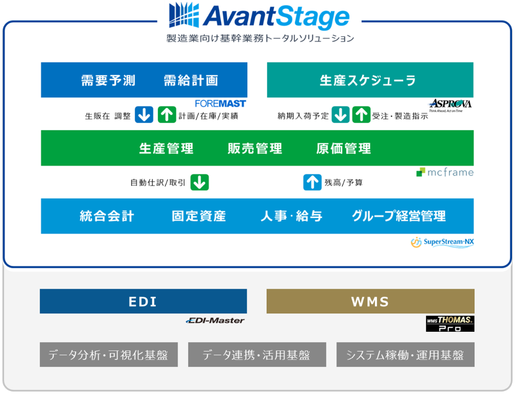 製造業向け基幹業務トータルソリューション AvantStage 概要図