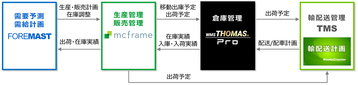 製造業におけるSCM:サプライチェーンマネジメントの構成イメージ例