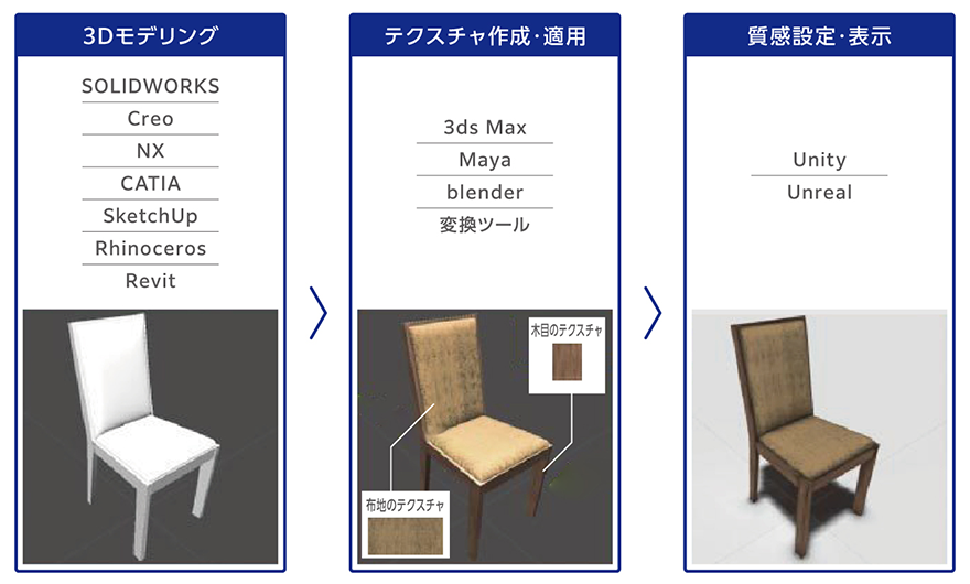 3Dモデリング→テクスチャ作成・適用→質感設定・表示
