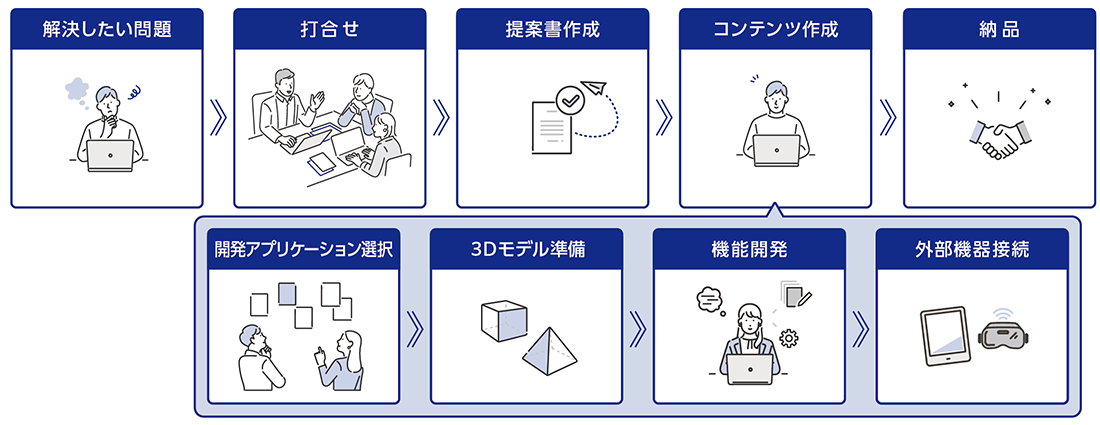 解決したい問題→打合せ→提案書作成→コンテンツ作成(開発アプリケーション選択→3Dモデル準備→機能開発→外部機器接続)→納品