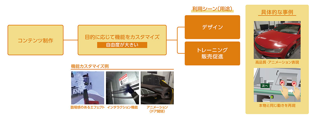 新規でコンテンツを制作する表示方法フロー図