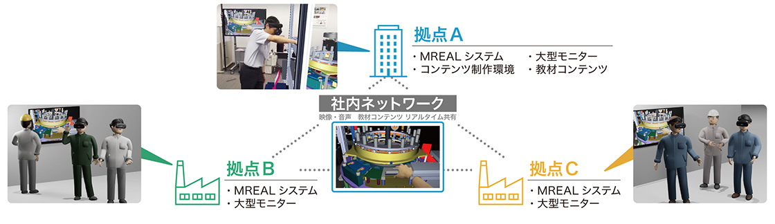 社内ネットワーク:映像・音声・教材コンテンツ・リアルタイム共有/拠点A:MREALシステム・大型モニター・コンテンツ制作環境・教材コンテンツ/拠点B:MREALシステム・大型モニター/拠点C:MREALシステム・大型モニター