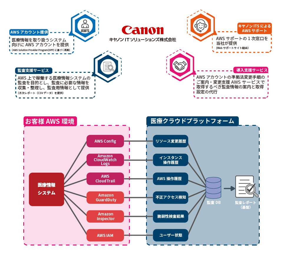 医療IT クラウドコンプライアンスサービス 概要図