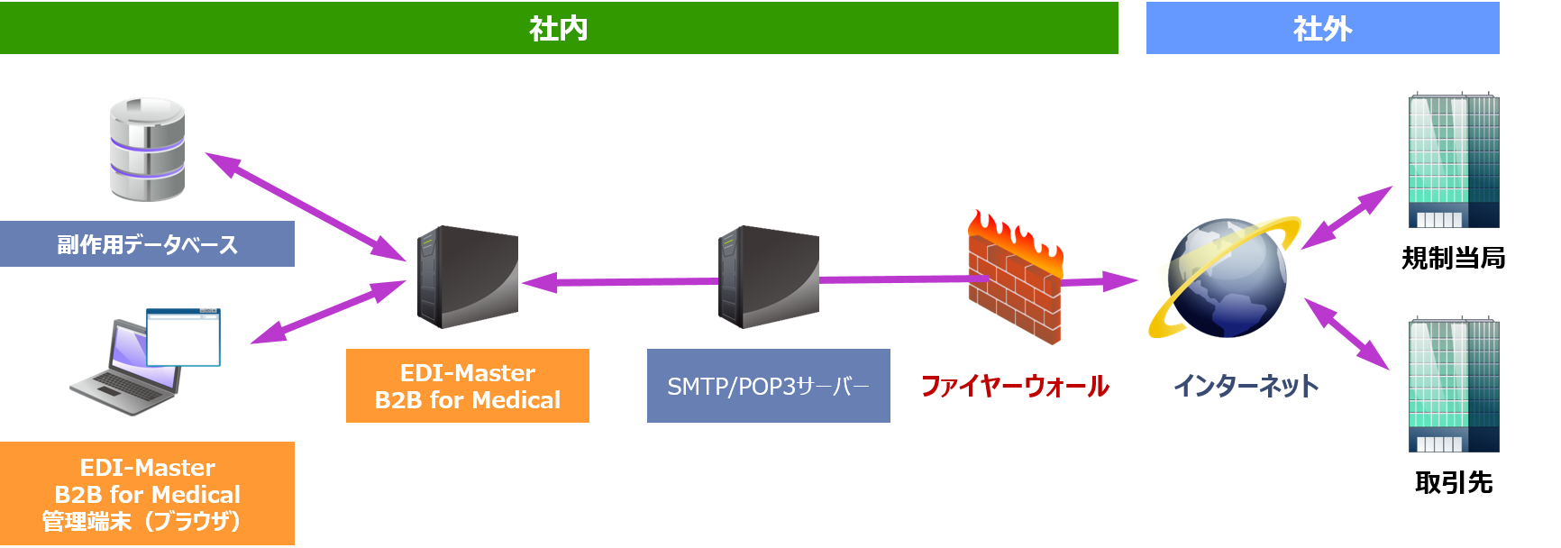 EDI-Master B2B for Medical 概要図