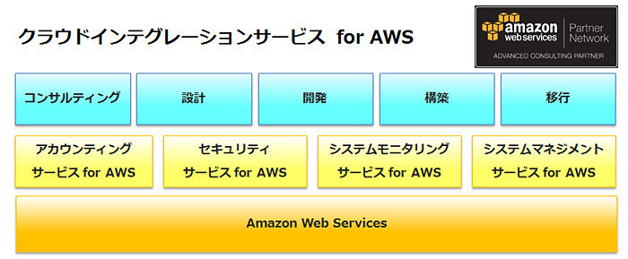クラウドインテグレーションサービス for AWS