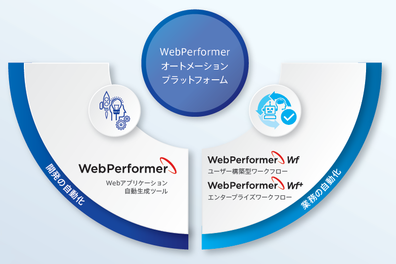 WebPerformerオートメーションプラットフォーム