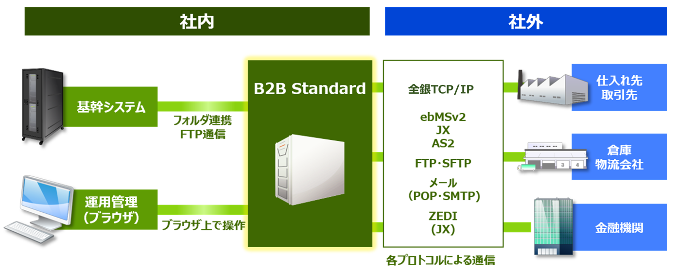 EDI-Master B2B Standard概要図
