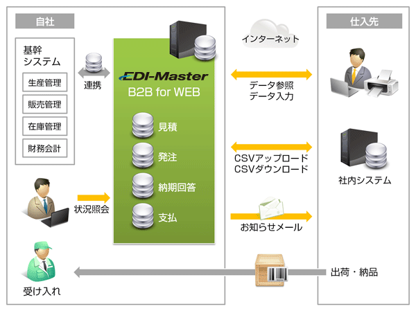 EDI-Master B2B for WEB
