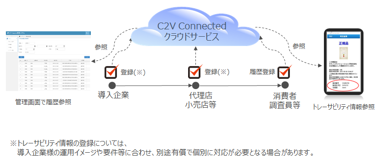 模倣品対策 C2V Connected｜キヤノンITソリューションズ