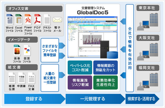 文書管理システム「GlobalDoc5」概要図