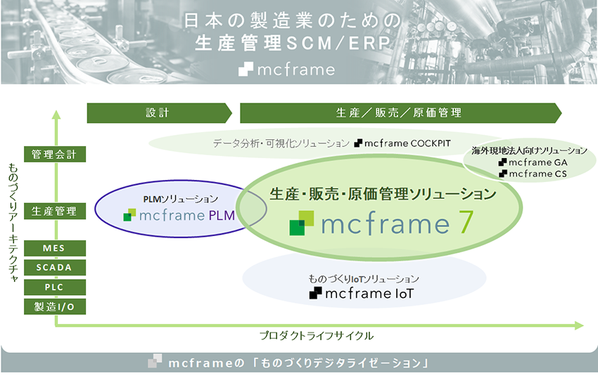 日本の製造業のための生産管理SCM/ERP mcframe