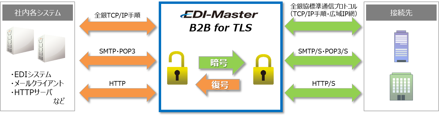 EDI-Master for TLS概要図