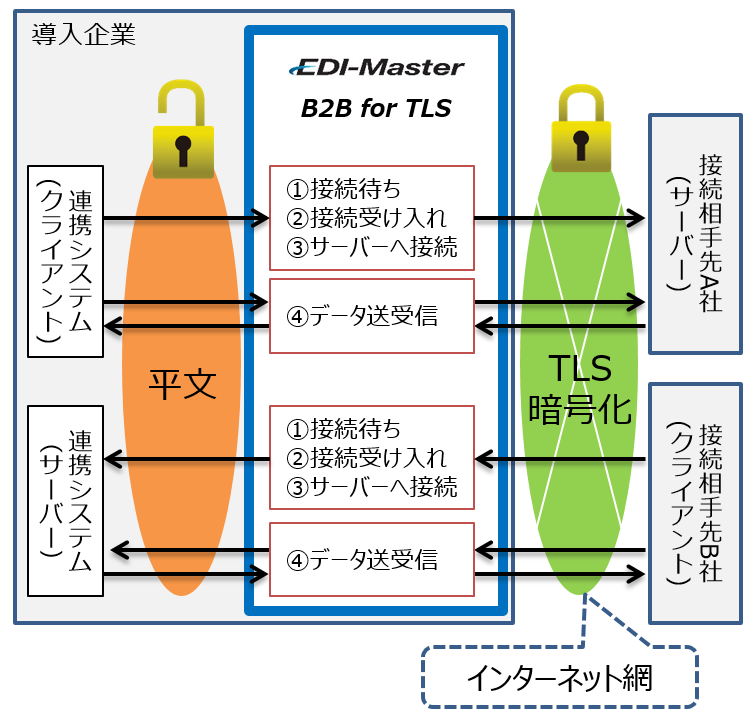 SSL/TLS中継機能