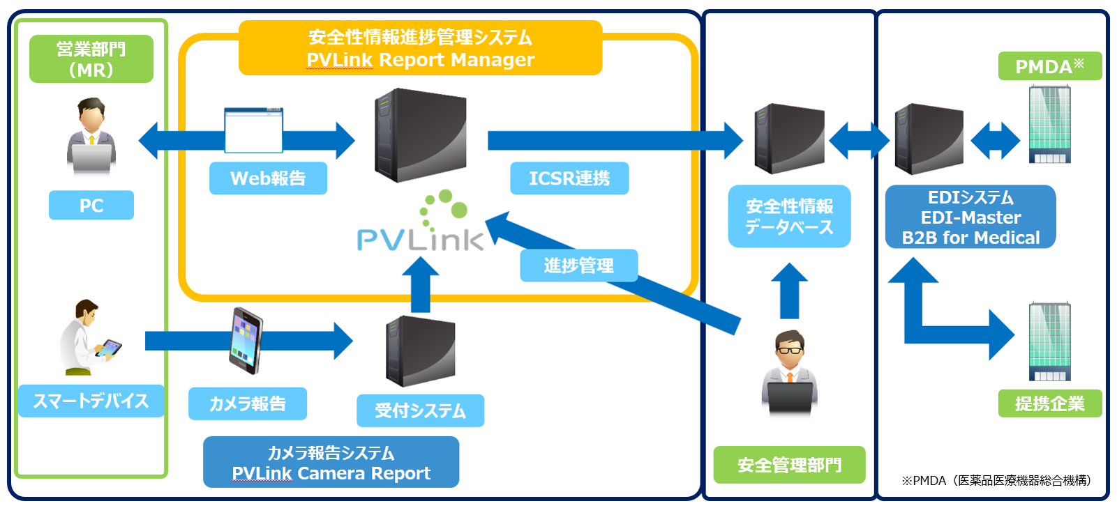 PVLink Report Manager概要図