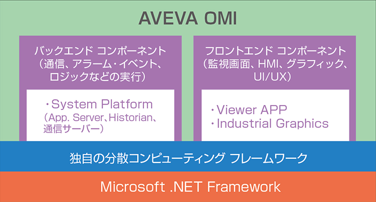 AVEVA Operations Management Interfaceの構成