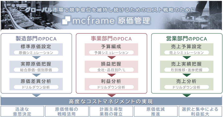 mcframe原価管理のPDCAサイクル