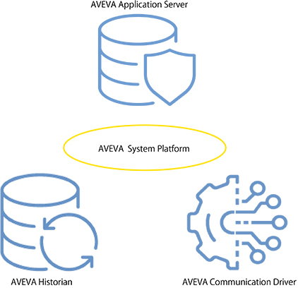 AVEVA System Platform の構成